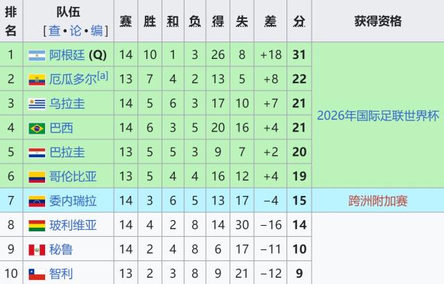 极速电竞官网-【世预赛】卫冕冠军出线后横扫宿敌，阿根廷4比1巴西